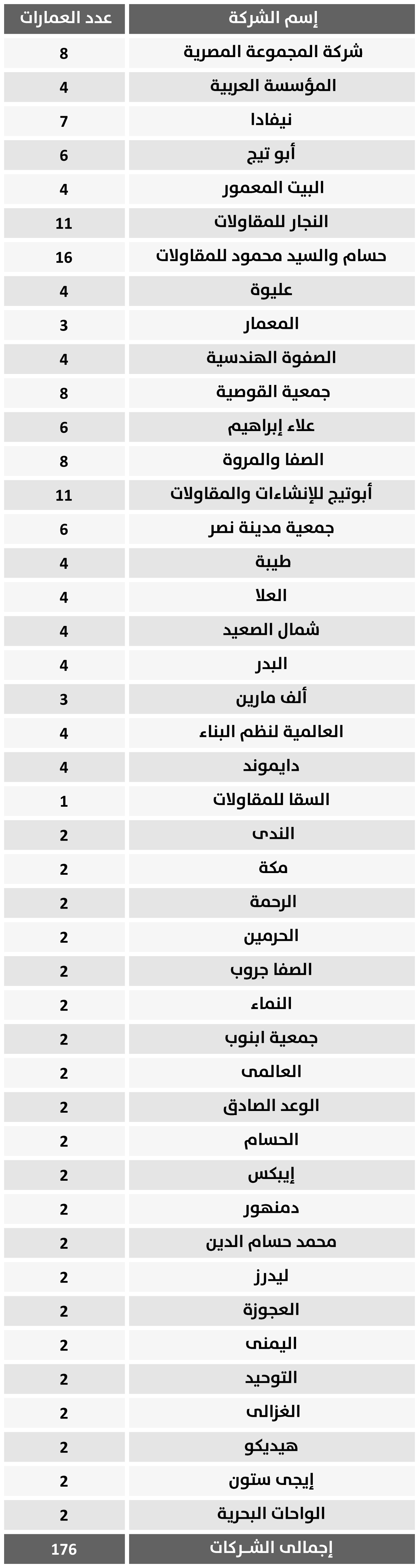 جدول بأسماء شركات المرحلة الأولي من دار مصر