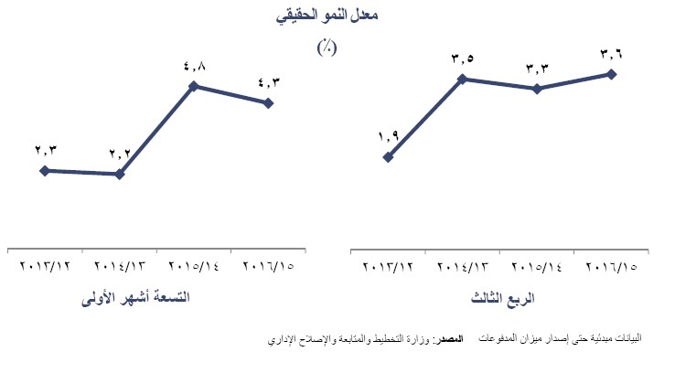 النمو الاقتصادي في مصر
