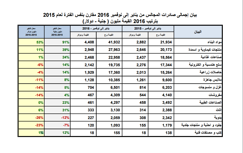إجمالى صادرات مصر غير البترولية فى الفترة بين شهر يناير ونوفمبر من العام 2016