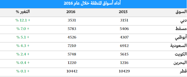 أداء الأسواق الخليجية خلال عام 2016