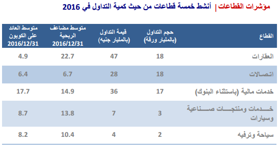 أنشط 5 قطاعات بالسوق المصرى خلال 2016