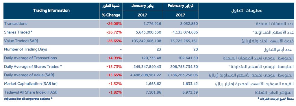 البورصة السعودية خلال فبراير