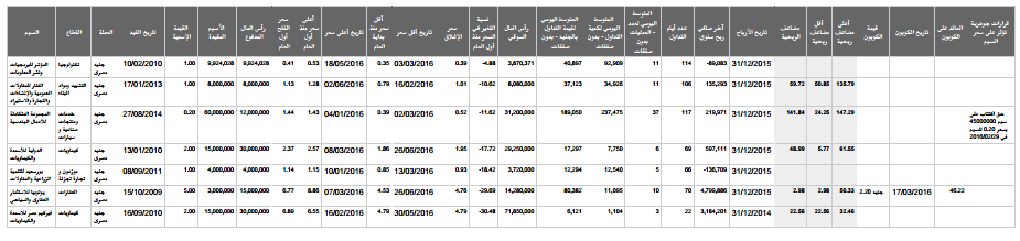 البيانات المحدثة لشركة بورصة النيل 1
