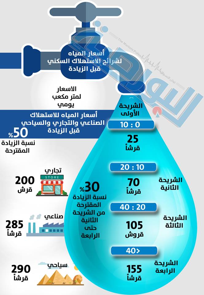 اسعار المياه قبل الزيادة