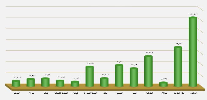 التوزيع الجغرافي لطلبات القروض السارية _ صندوق التنمية العقارية السعودي